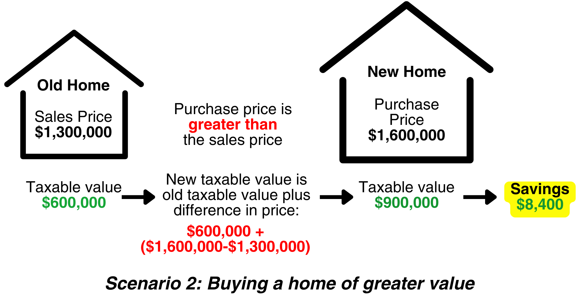 A graphic depiction of Scenario 2.